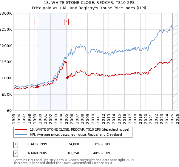18, WHITE STONE CLOSE, REDCAR, TS10 2PS: Price paid vs HM Land Registry's House Price Index