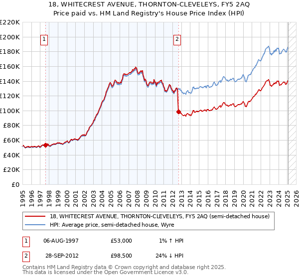 18, WHITECREST AVENUE, THORNTON-CLEVELEYS, FY5 2AQ: Price paid vs HM Land Registry's House Price Index