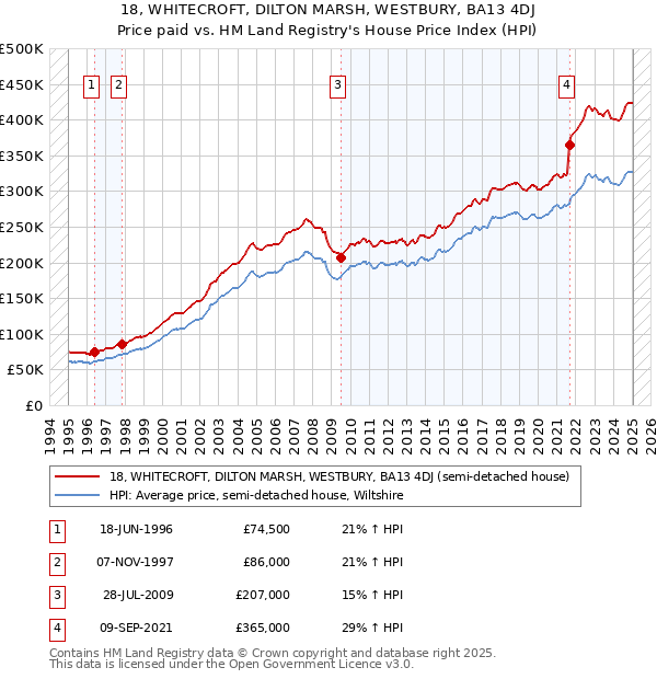 18, WHITECROFT, DILTON MARSH, WESTBURY, BA13 4DJ: Price paid vs HM Land Registry's House Price Index