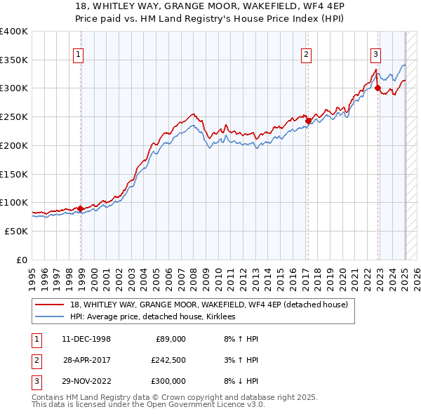 18, WHITLEY WAY, GRANGE MOOR, WAKEFIELD, WF4 4EP: Price paid vs HM Land Registry's House Price Index