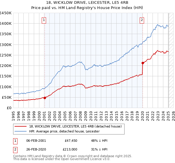 18, WICKLOW DRIVE, LEICESTER, LE5 4RB: Price paid vs HM Land Registry's House Price Index