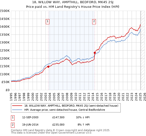 18, WILLOW WAY, AMPTHILL, BEDFORD, MK45 2SJ: Price paid vs HM Land Registry's House Price Index