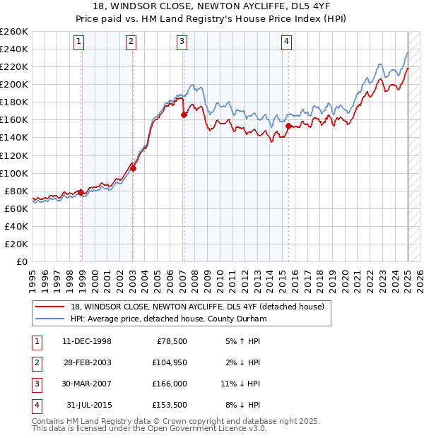18, WINDSOR CLOSE, NEWTON AYCLIFFE, DL5 4YF: Price paid vs HM Land Registry's House Price Index