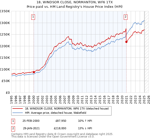 18, WINDSOR CLOSE, NORMANTON, WF6 1TX: Price paid vs HM Land Registry's House Price Index