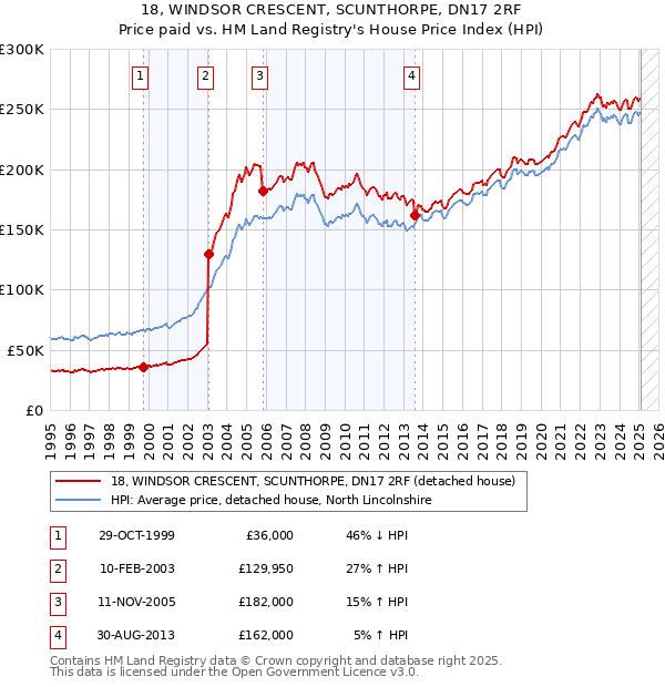 18, WINDSOR CRESCENT, SCUNTHORPE, DN17 2RF: Price paid vs HM Land Registry's House Price Index