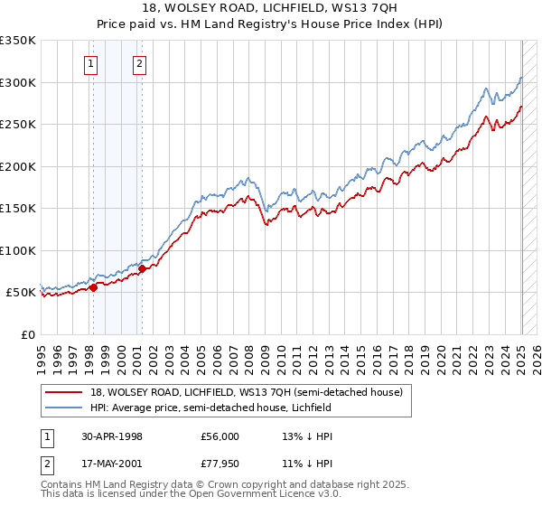 18, WOLSEY ROAD, LICHFIELD, WS13 7QH: Price paid vs HM Land Registry's House Price Index
