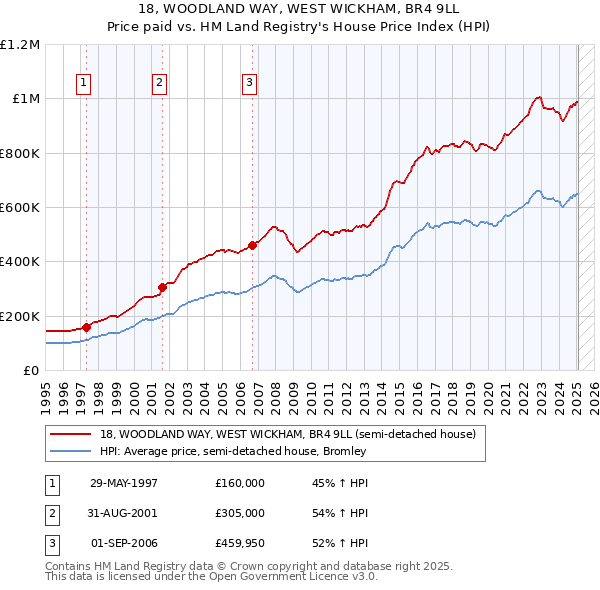 18, WOODLAND WAY, WEST WICKHAM, BR4 9LL: Price paid vs HM Land Registry's House Price Index