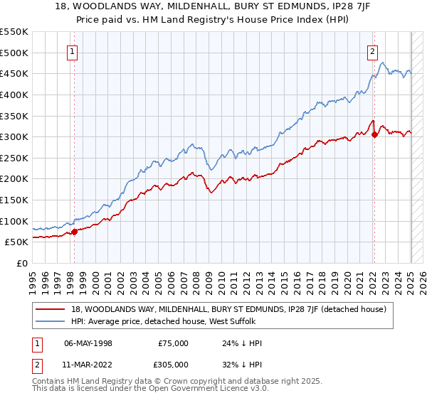 18, WOODLANDS WAY, MILDENHALL, BURY ST EDMUNDS, IP28 7JF: Price paid vs HM Land Registry's House Price Index