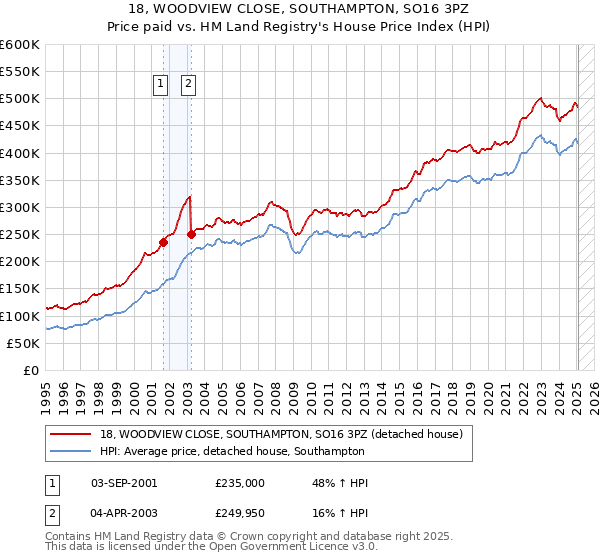18, WOODVIEW CLOSE, SOUTHAMPTON, SO16 3PZ: Price paid vs HM Land Registry's House Price Index