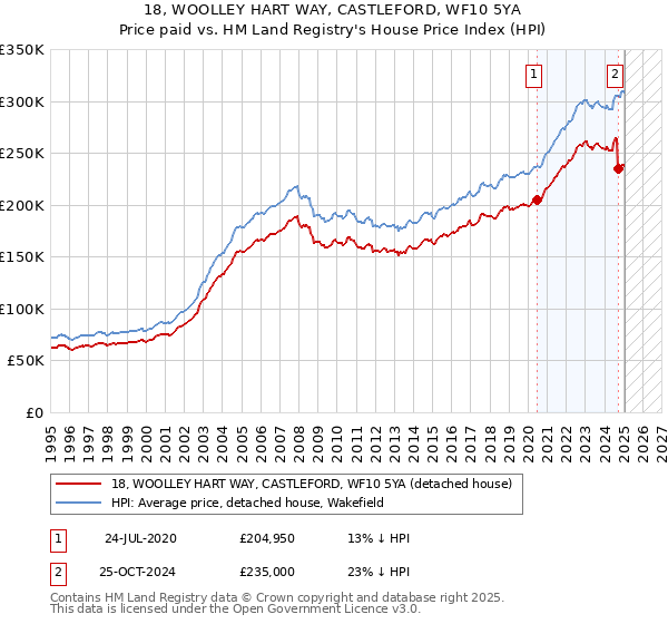 18, WOOLLEY HART WAY, CASTLEFORD, WF10 5YA: Price paid vs HM Land Registry's House Price Index