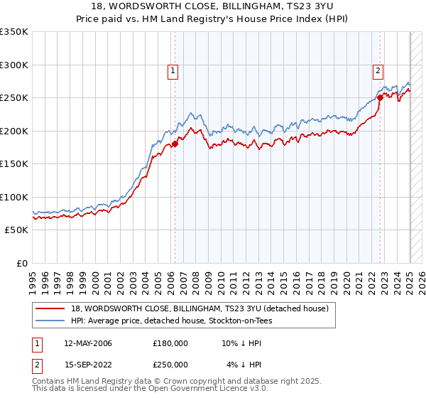 18, WORDSWORTH CLOSE, BILLINGHAM, TS23 3YU: Price paid vs HM Land Registry's House Price Index