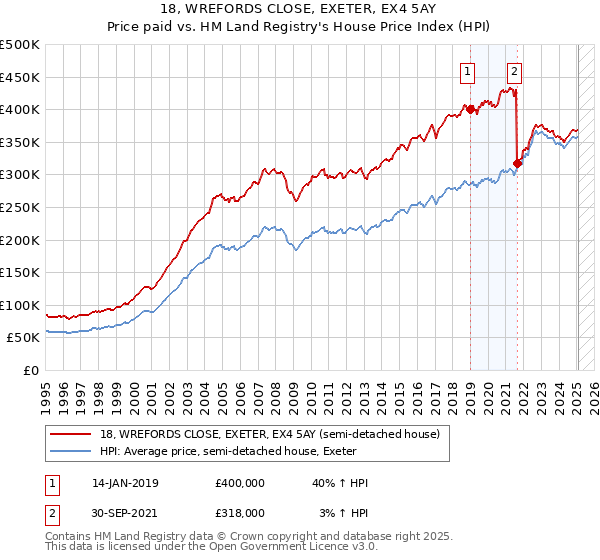 18, WREFORDS CLOSE, EXETER, EX4 5AY: Price paid vs HM Land Registry's House Price Index