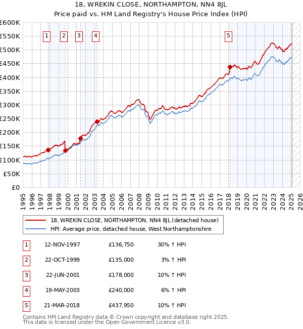 18, WREKIN CLOSE, NORTHAMPTON, NN4 8JL: Price paid vs HM Land Registry's House Price Index