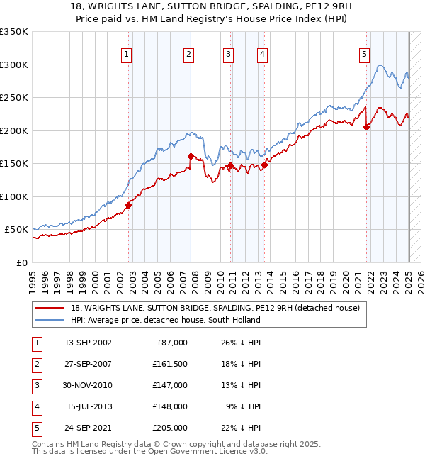 18, WRIGHTS LANE, SUTTON BRIDGE, SPALDING, PE12 9RH: Price paid vs HM Land Registry's House Price Index