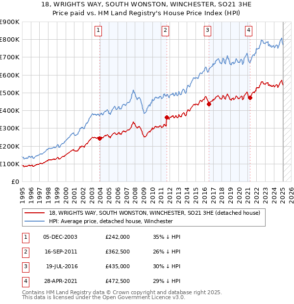 18, WRIGHTS WAY, SOUTH WONSTON, WINCHESTER, SO21 3HE: Price paid vs HM Land Registry's House Price Index