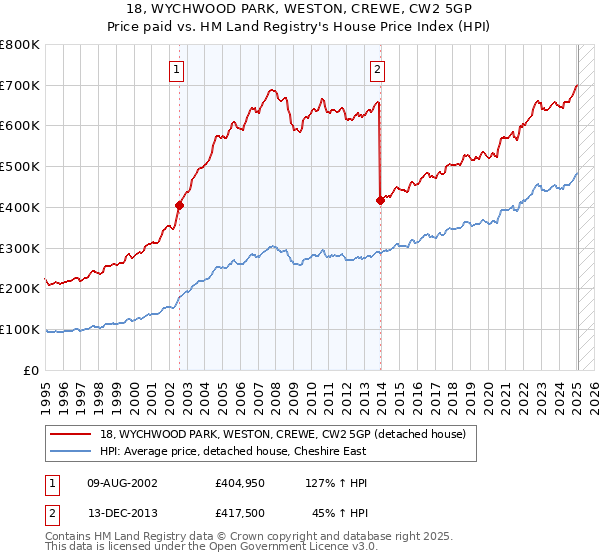 18, WYCHWOOD PARK, WESTON, CREWE, CW2 5GP: Price paid vs HM Land Registry's House Price Index