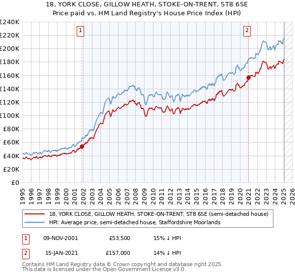 18, YORK CLOSE, GILLOW HEATH, STOKE-ON-TRENT, ST8 6SE: Price paid vs HM Land Registry's House Price Index