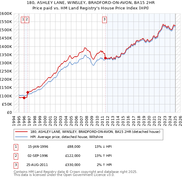 180, ASHLEY LANE, WINSLEY, BRADFORD-ON-AVON, BA15 2HR: Price paid vs HM Land Registry's House Price Index