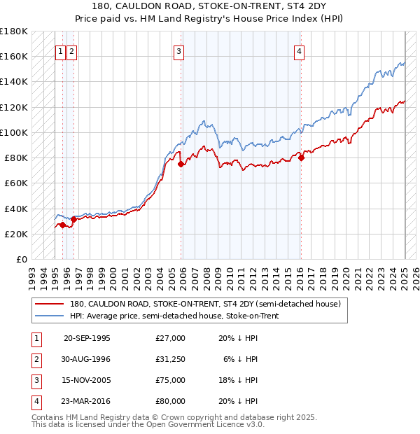 180, CAULDON ROAD, STOKE-ON-TRENT, ST4 2DY: Price paid vs HM Land Registry's House Price Index