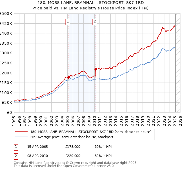 180, MOSS LANE, BRAMHALL, STOCKPORT, SK7 1BD: Price paid vs HM Land Registry's House Price Index