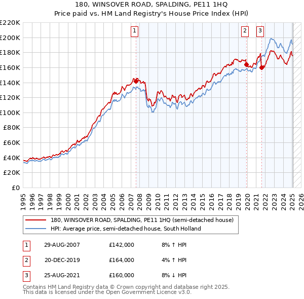 180, WINSOVER ROAD, SPALDING, PE11 1HQ: Price paid vs HM Land Registry's House Price Index