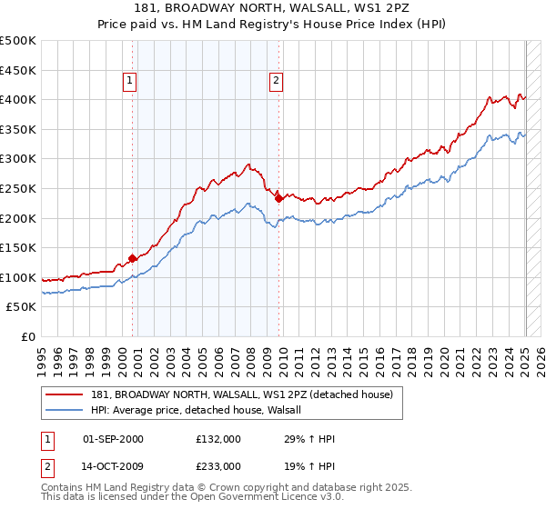 181, BROADWAY NORTH, WALSALL, WS1 2PZ: Price paid vs HM Land Registry's House Price Index