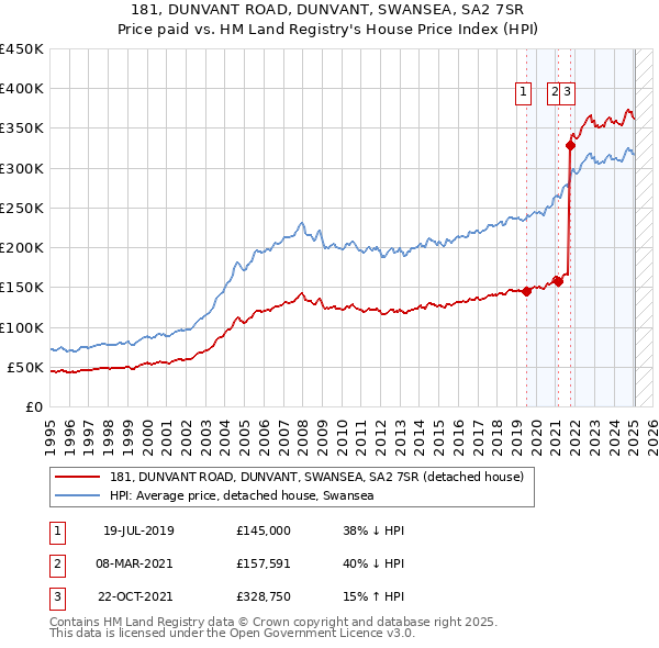 181, DUNVANT ROAD, DUNVANT, SWANSEA, SA2 7SR: Price paid vs HM Land Registry's House Price Index