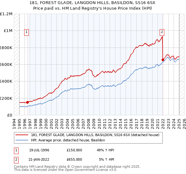 181, FOREST GLADE, LANGDON HILLS, BASILDON, SS16 6SX: Price paid vs HM Land Registry's House Price Index