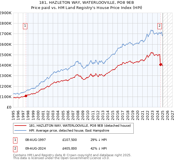 181, HAZLETON WAY, WATERLOOVILLE, PO8 9EB: Price paid vs HM Land Registry's House Price Index