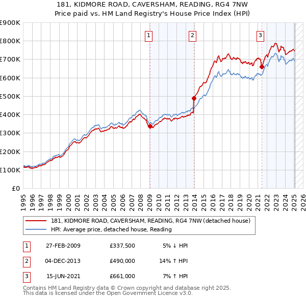 181, KIDMORE ROAD, CAVERSHAM, READING, RG4 7NW: Price paid vs HM Land Registry's House Price Index