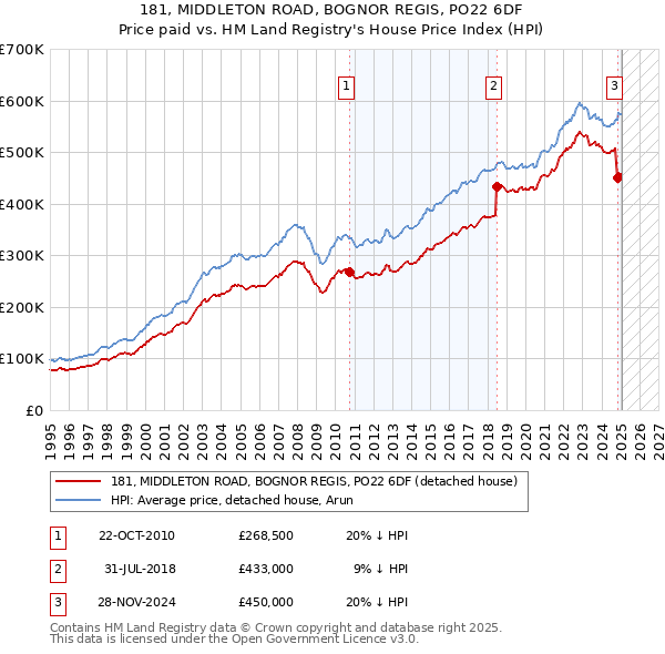 181, MIDDLETON ROAD, BOGNOR REGIS, PO22 6DF: Price paid vs HM Land Registry's House Price Index