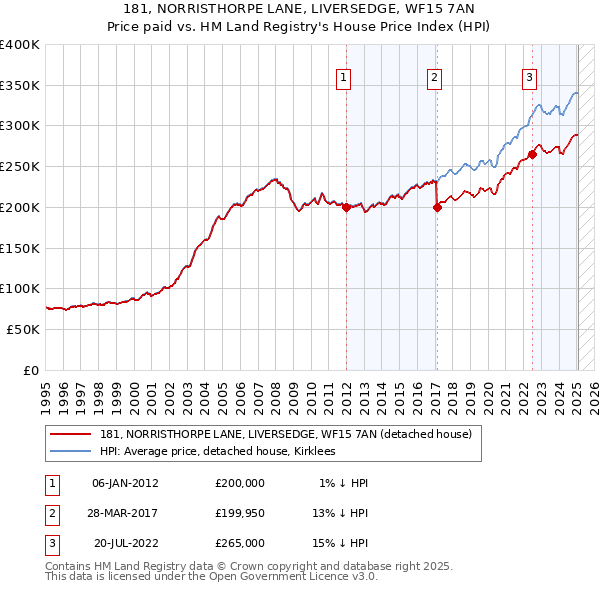 181, NORRISTHORPE LANE, LIVERSEDGE, WF15 7AN: Price paid vs HM Land Registry's House Price Index