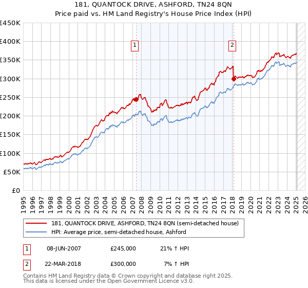 181, QUANTOCK DRIVE, ASHFORD, TN24 8QN: Price paid vs HM Land Registry's House Price Index