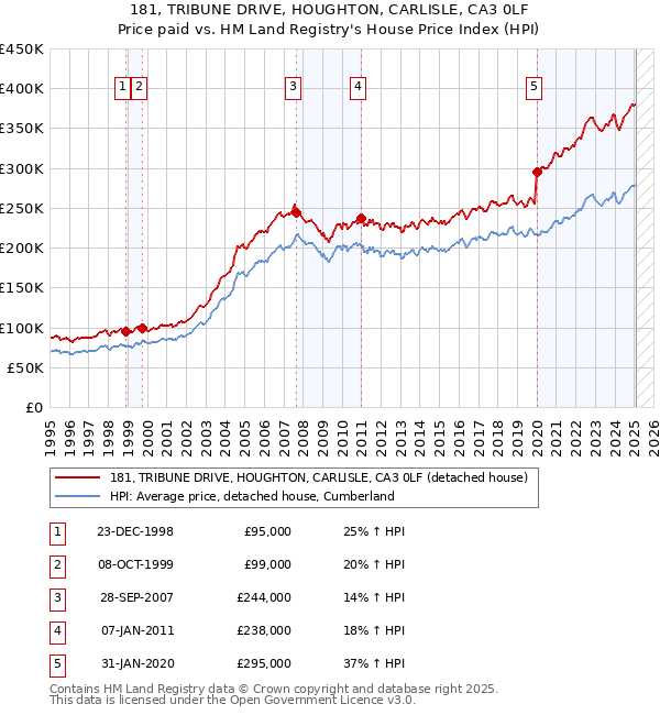 181, TRIBUNE DRIVE, HOUGHTON, CARLISLE, CA3 0LF: Price paid vs HM Land Registry's House Price Index