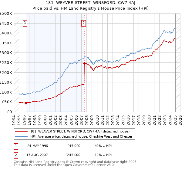 181, WEAVER STREET, WINSFORD, CW7 4AJ: Price paid vs HM Land Registry's House Price Index