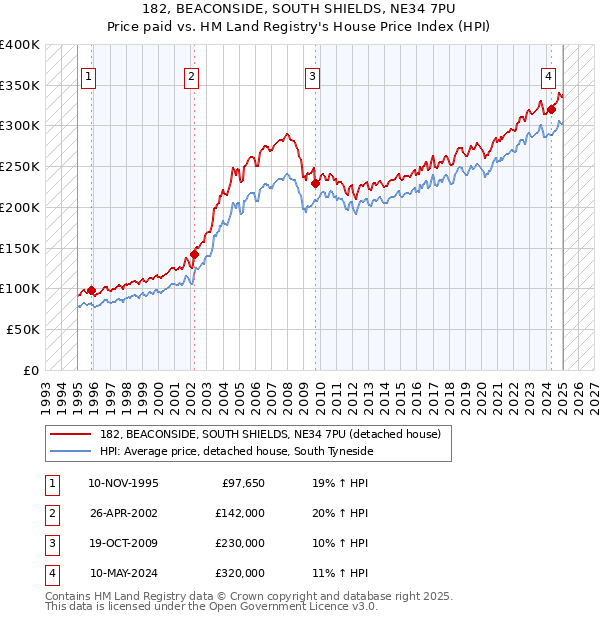 182, BEACONSIDE, SOUTH SHIELDS, NE34 7PU: Price paid vs HM Land Registry's House Price Index