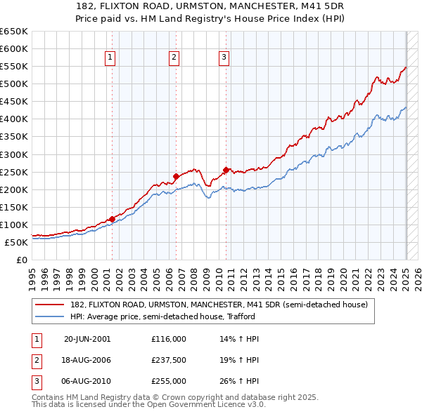 182, FLIXTON ROAD, URMSTON, MANCHESTER, M41 5DR: Price paid vs HM Land Registry's House Price Index