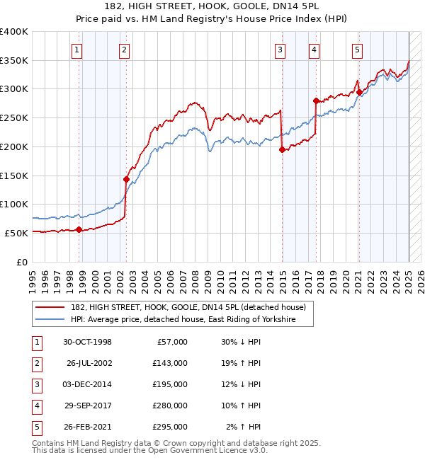 182, HIGH STREET, HOOK, GOOLE, DN14 5PL: Price paid vs HM Land Registry's House Price Index