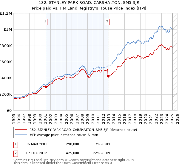 182, STANLEY PARK ROAD, CARSHALTON, SM5 3JR: Price paid vs HM Land Registry's House Price Index