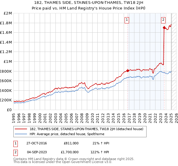 182, THAMES SIDE, STAINES-UPON-THAMES, TW18 2JH: Price paid vs HM Land Registry's House Price Index