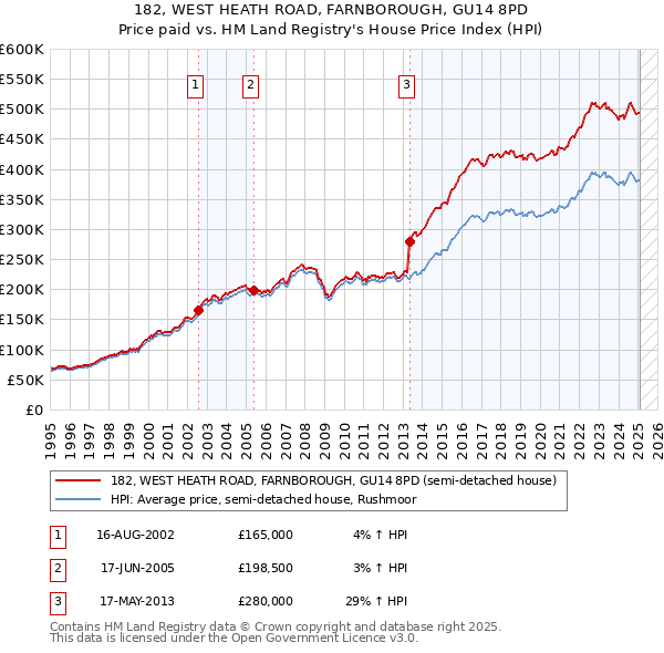 182, WEST HEATH ROAD, FARNBOROUGH, GU14 8PD: Price paid vs HM Land Registry's House Price Index