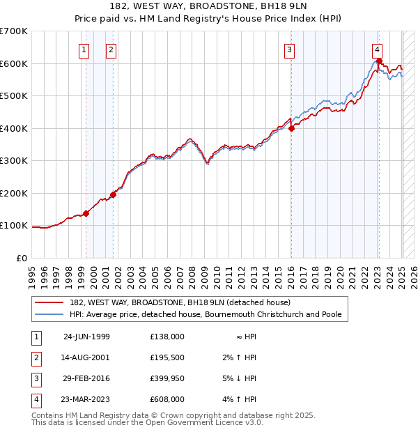 182, WEST WAY, BROADSTONE, BH18 9LN: Price paid vs HM Land Registry's House Price Index
