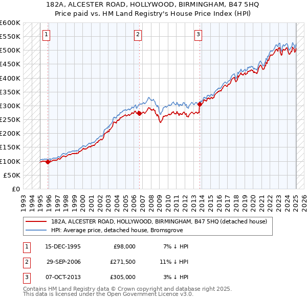 182A, ALCESTER ROAD, HOLLYWOOD, BIRMINGHAM, B47 5HQ: Price paid vs HM Land Registry's House Price Index