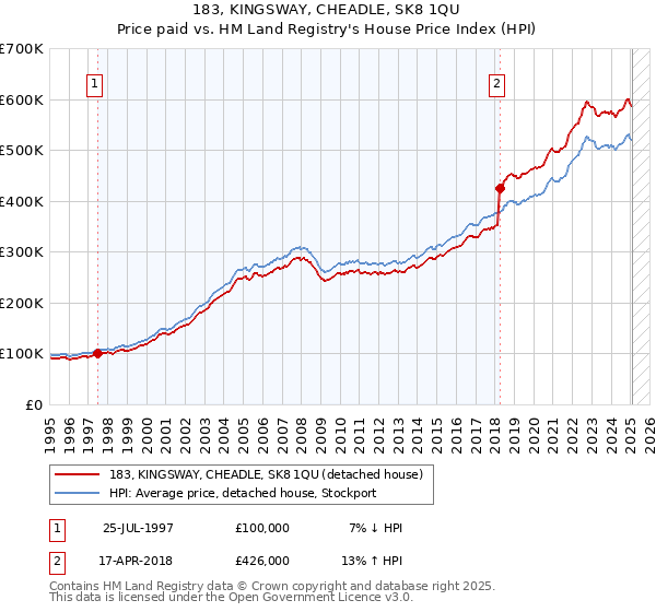 183, KINGSWAY, CHEADLE, SK8 1QU: Price paid vs HM Land Registry's House Price Index