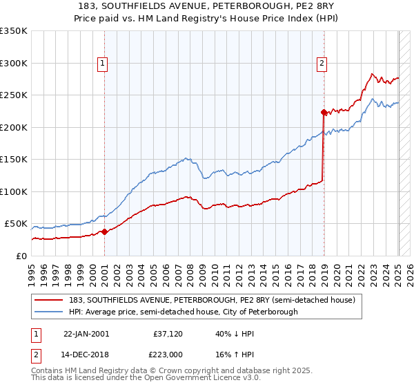 183, SOUTHFIELDS AVENUE, PETERBOROUGH, PE2 8RY: Price paid vs HM Land Registry's House Price Index