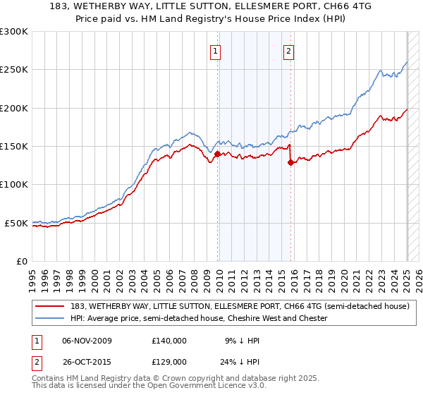 183, WETHERBY WAY, LITTLE SUTTON, ELLESMERE PORT, CH66 4TG: Price paid vs HM Land Registry's House Price Index