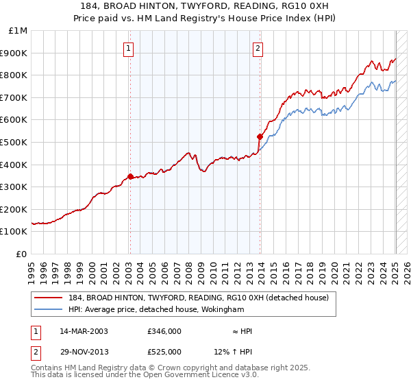 184, BROAD HINTON, TWYFORD, READING, RG10 0XH: Price paid vs HM Land Registry's House Price Index