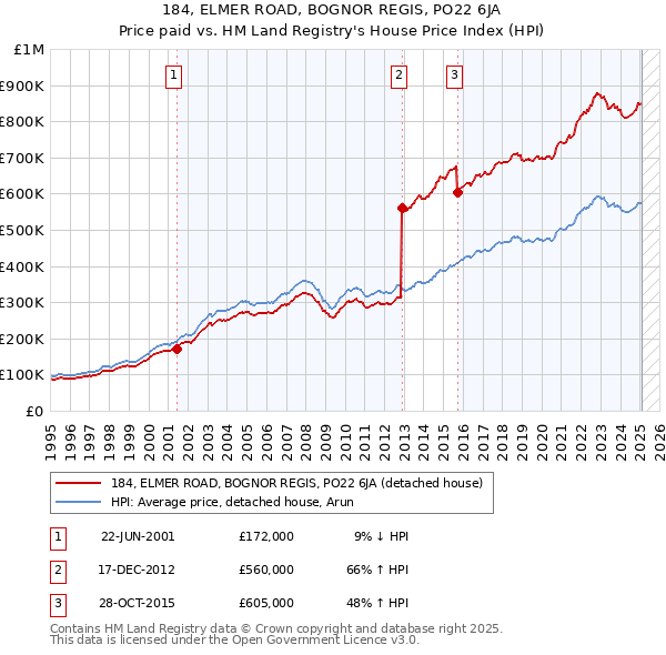 184, ELMER ROAD, BOGNOR REGIS, PO22 6JA: Price paid vs HM Land Registry's House Price Index