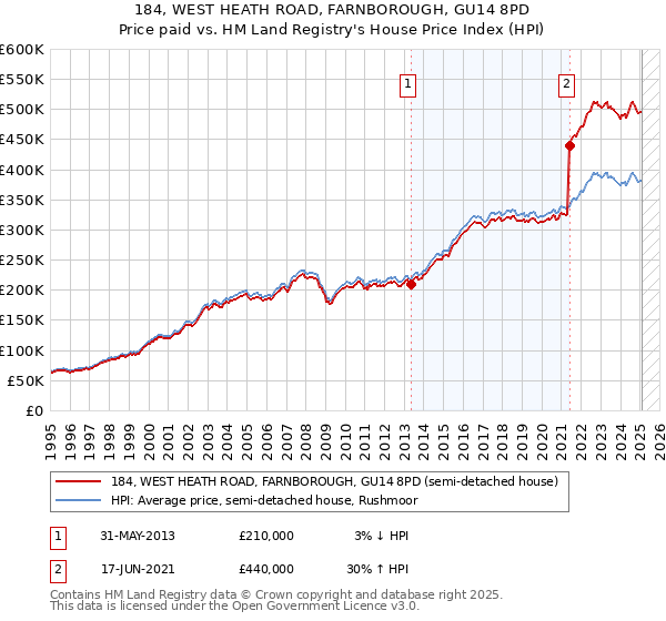 184, WEST HEATH ROAD, FARNBOROUGH, GU14 8PD: Price paid vs HM Land Registry's House Price Index