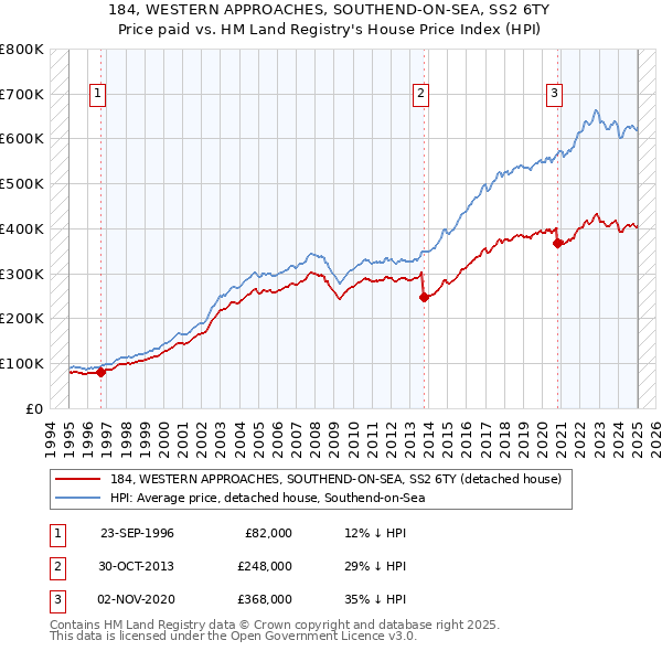 184, WESTERN APPROACHES, SOUTHEND-ON-SEA, SS2 6TY: Price paid vs HM Land Registry's House Price Index